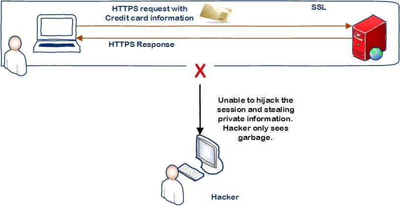 working on https on a website