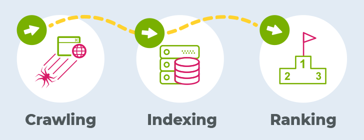 Search Engine Indexing is done