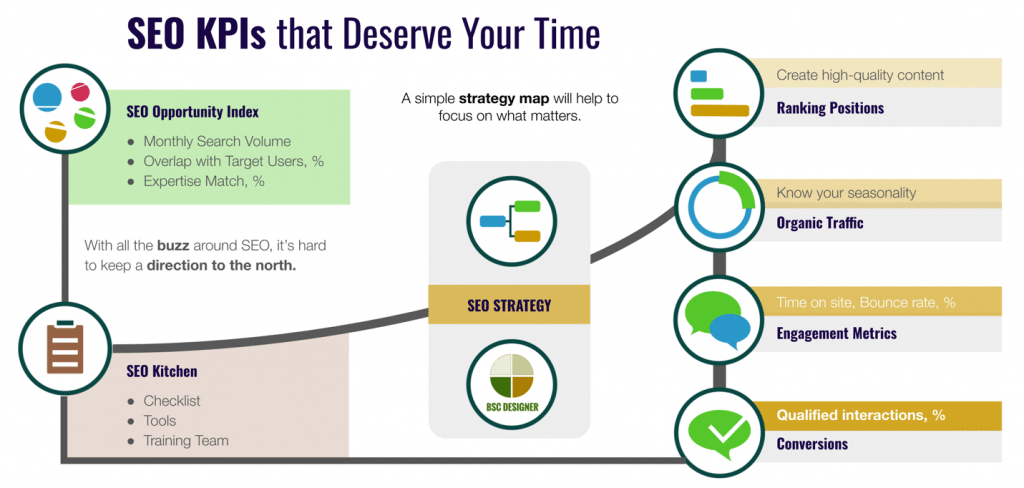 The importance of key performance indicators for SEO