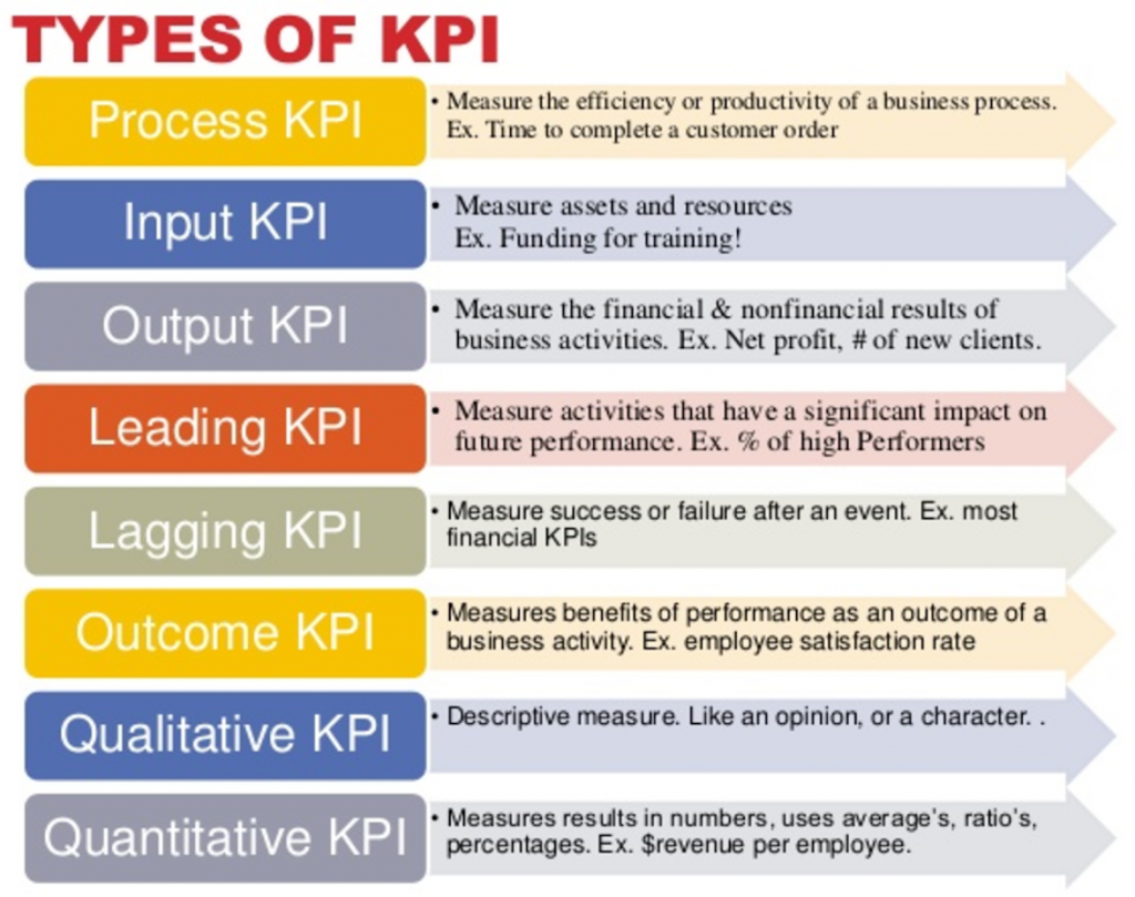  The image shows a table with eight rows and two columns. The first column contains the types of KPIs, and the second column contains the definition of each type.