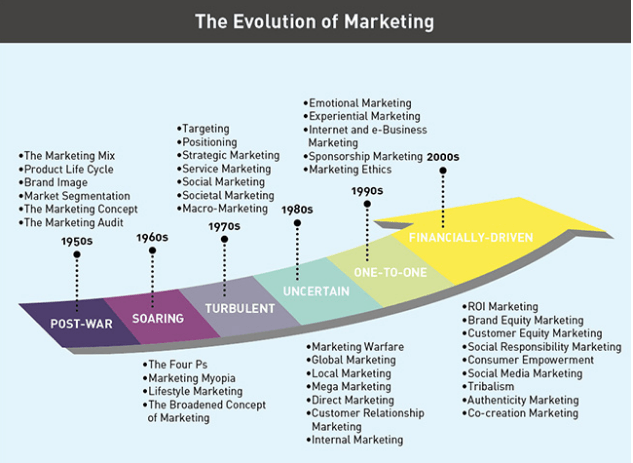The evolution of Marketing in Kotler's vision